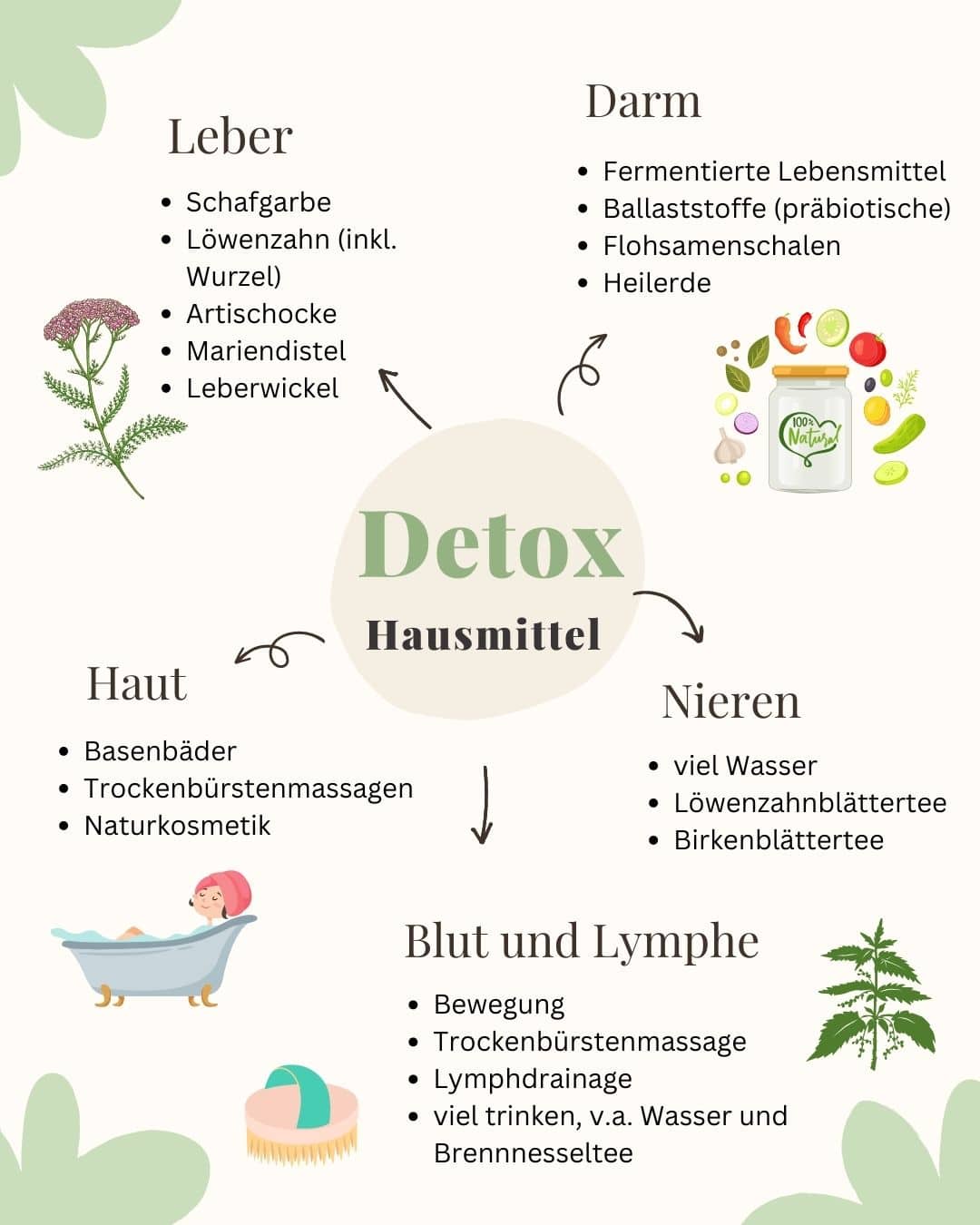 Infografik Hausmittel zum Entgiften des Körpers