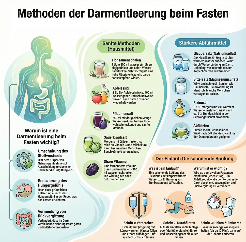 Infografik zu Methoden der Darmentleerung beim Fasten: Hausmittel und Abführmittel im Vergleich.